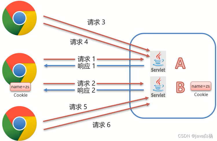 javabean跟踪用户会话 javaweb应用会话跟踪技术_servlet_02