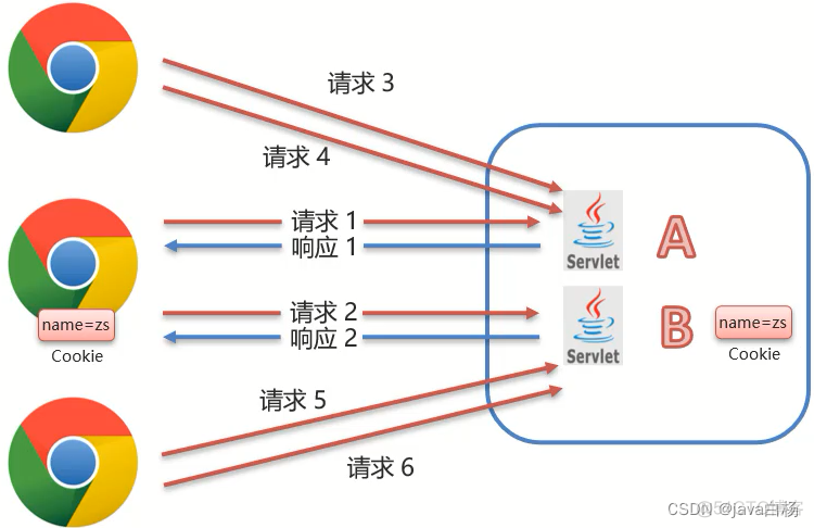 javabean跟踪用户会话 javaweb应用会话跟踪技术_javabean跟踪用户会话_02