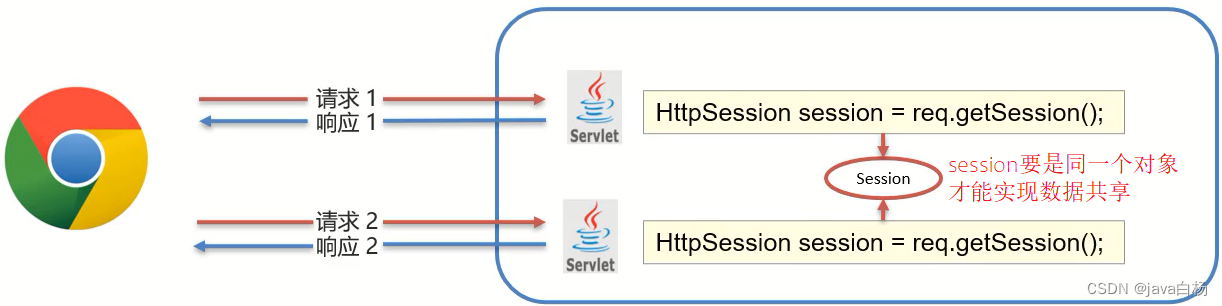 javabean跟踪用户会话 javaweb应用会话跟踪技术_servlet_03