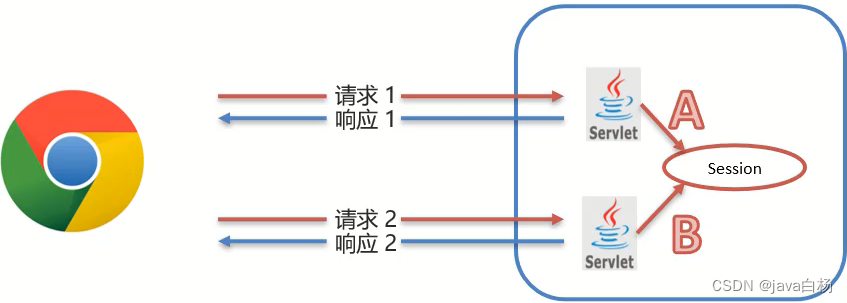 javabean跟踪用户会话 javaweb应用会话跟踪技术_数据_05