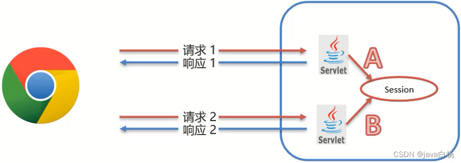 javabean跟踪用户会话 javaweb应用会话跟踪技术_javabean跟踪用户会话_08