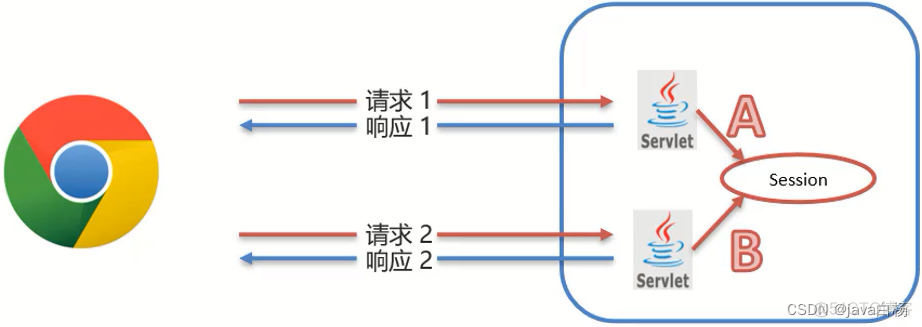 javabean跟踪用户会话 javaweb应用会话跟踪技术_服务器_08