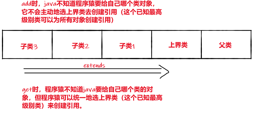 java 上界下界 应用 java泛型上界_类型参数