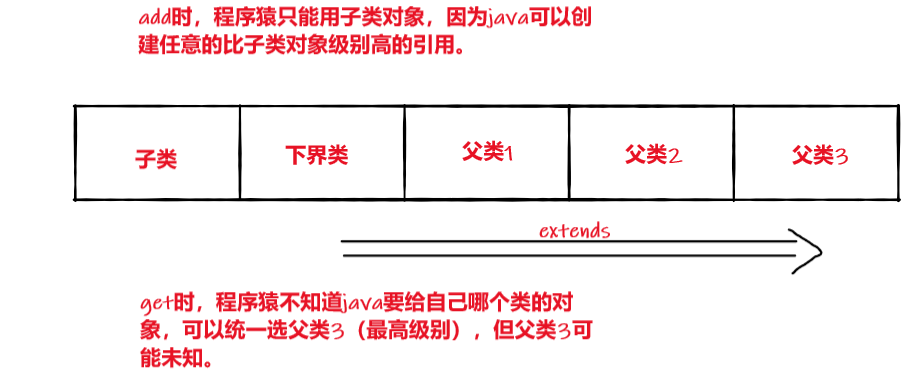 java 上界下界 应用 java泛型上界_类型参数_02