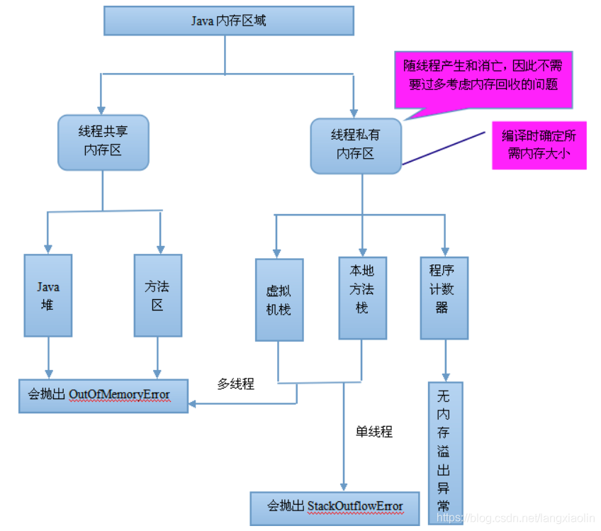 java 堆区 栈区 java栈堆方法区详解_jvm