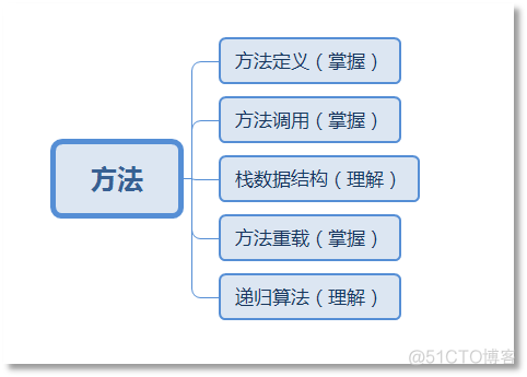 java的方法是什么意思 java方法的作用是什么_System