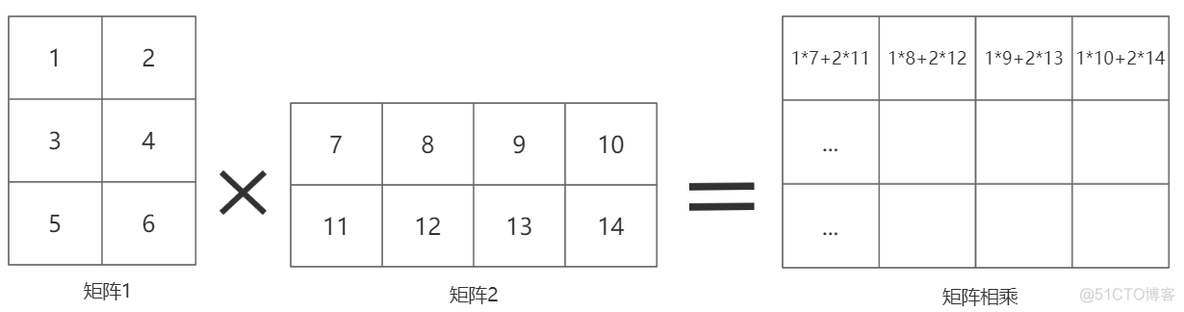 矩阵连乘问题java 矩阵连乘程序流程图_矩阵相乘