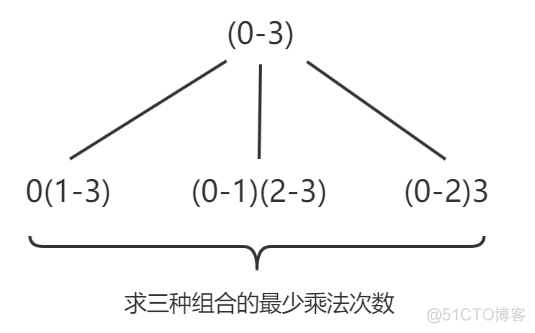 矩阵连乘问题java 矩阵连乘程序流程图_矩阵连乘问题java_03