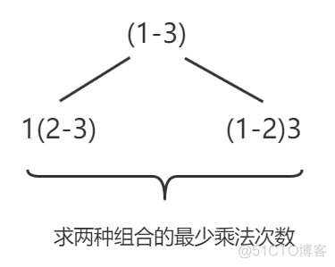 矩阵连乘问题java 矩阵连乘程序流程图_矩阵相乘_04