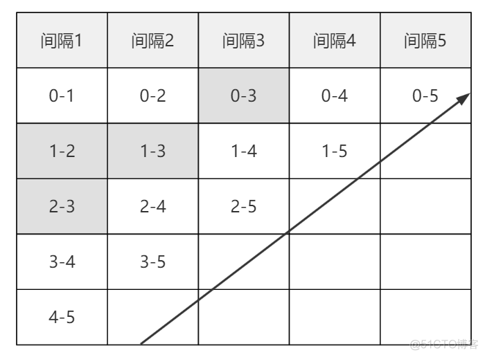 矩阵连乘问题java 矩阵连乘程序流程图_System_05