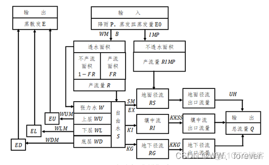 新安江模型python代码 新安江模型的模型结构_新安江模型python代码