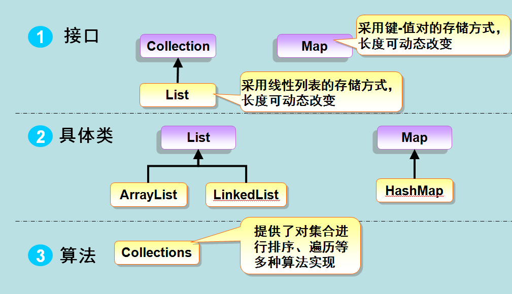 java高级用法 java高级包括哪些_List_02