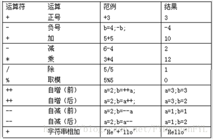 在java中%的意思 java中+什么意思_操作数