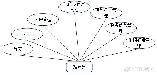 java车辆管理系统设计报告 车辆管理系统用例图_java车辆管理系统设计报告_03