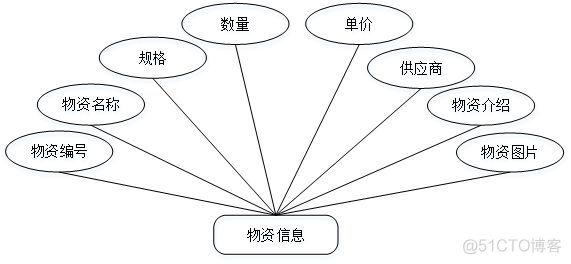 java车辆管理系统设计报告 车辆管理系统用例图_信息管理_08