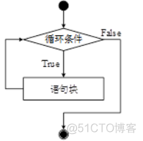 python中while true循环 python里while true循环用法_while语句_02