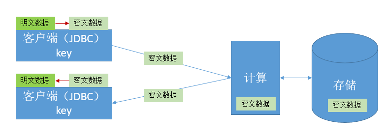 【我与openGauss的故事系列】openGauss 5.0.0全密态数据库应用小试_数据