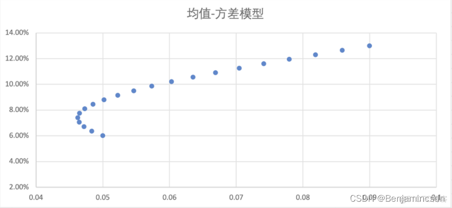 python求平均值方差标准差 python均值方差模型_python_10