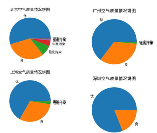 python天气api python天气爬虫课程设计报告_html_07