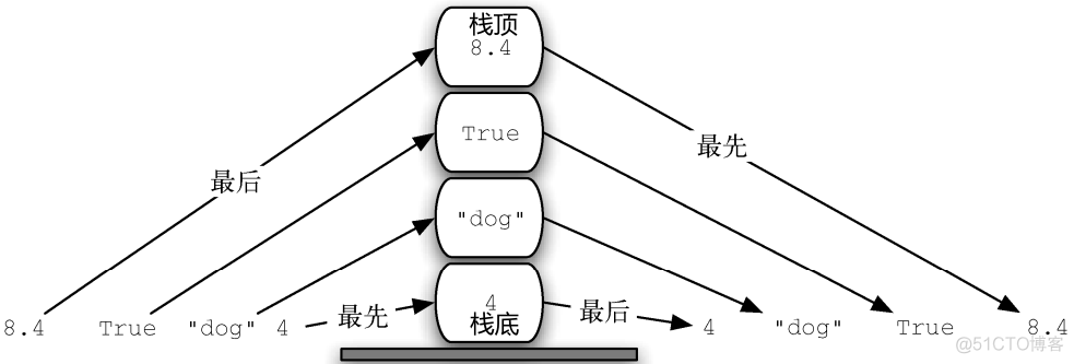 python中的线性结构 python线性数据结构_python中的线性结构