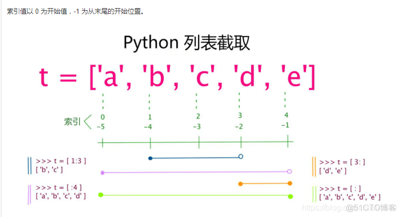 python3 语法 python3基本语法_缩进_03