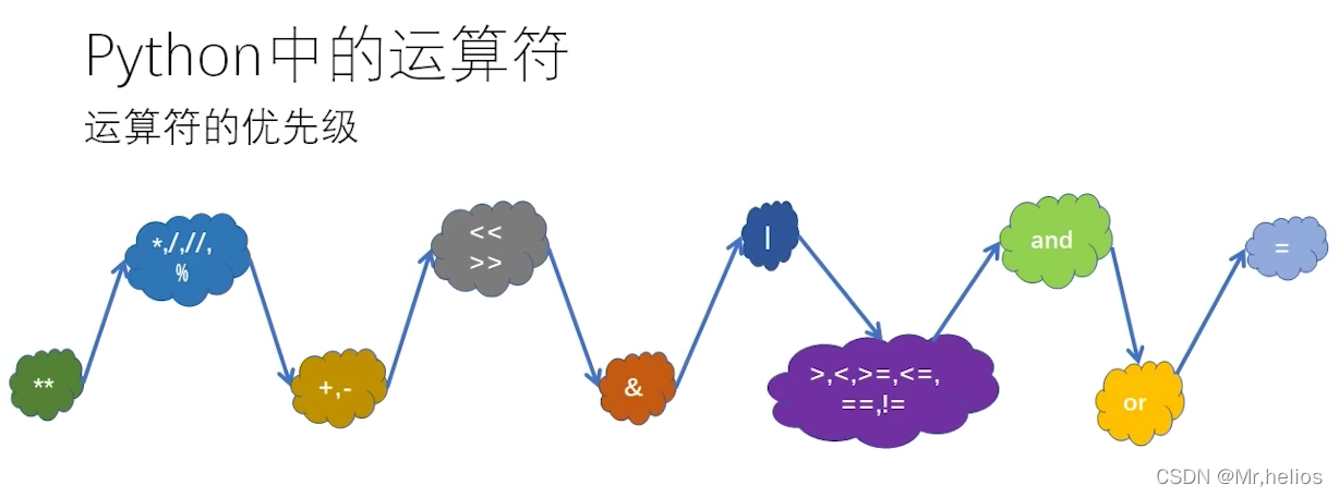 python中的幂运算怎么输入 python的幂运算符_赋值_15