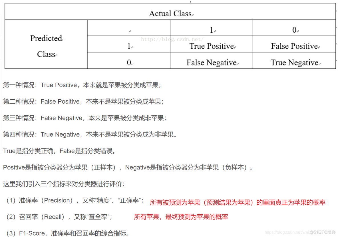 python模型得分 python模型评价指标_交叉验证