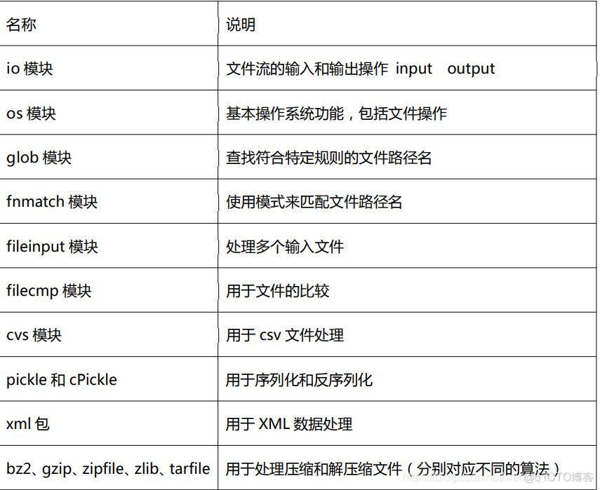 python常用文件类型 python中文件类型_数据