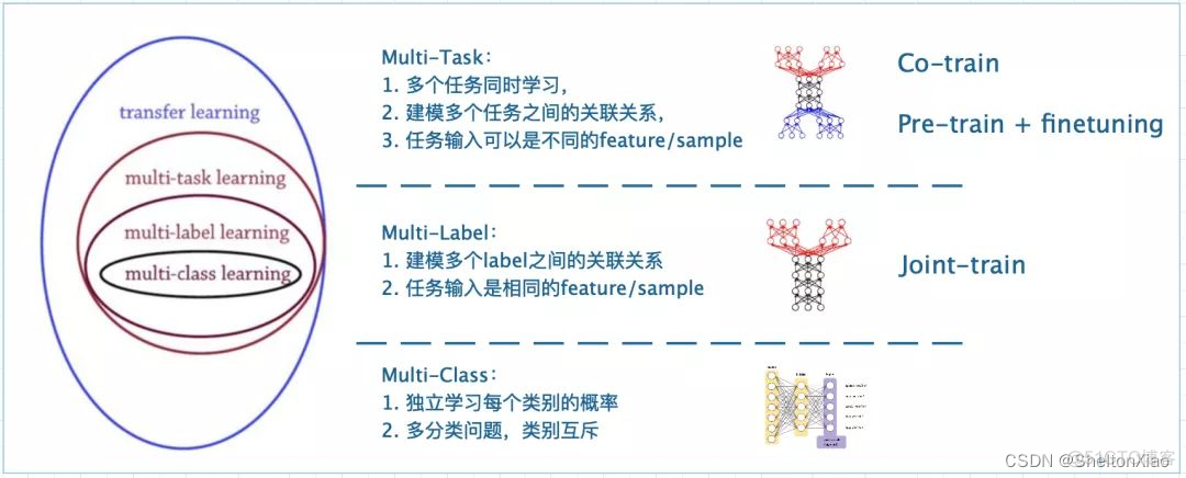 python多任务处理能力 pytorch多任务_机器学习_02