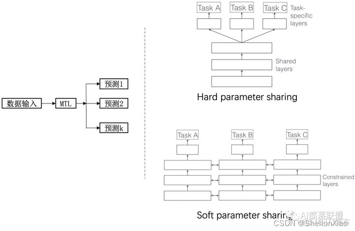 python多任务处理能力 pytorch多任务_机器学习_04