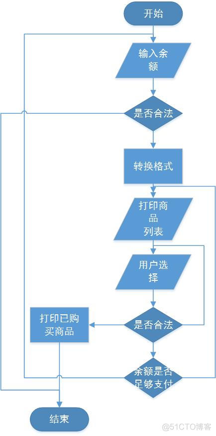 Python购物车论文 python 购物车_Java