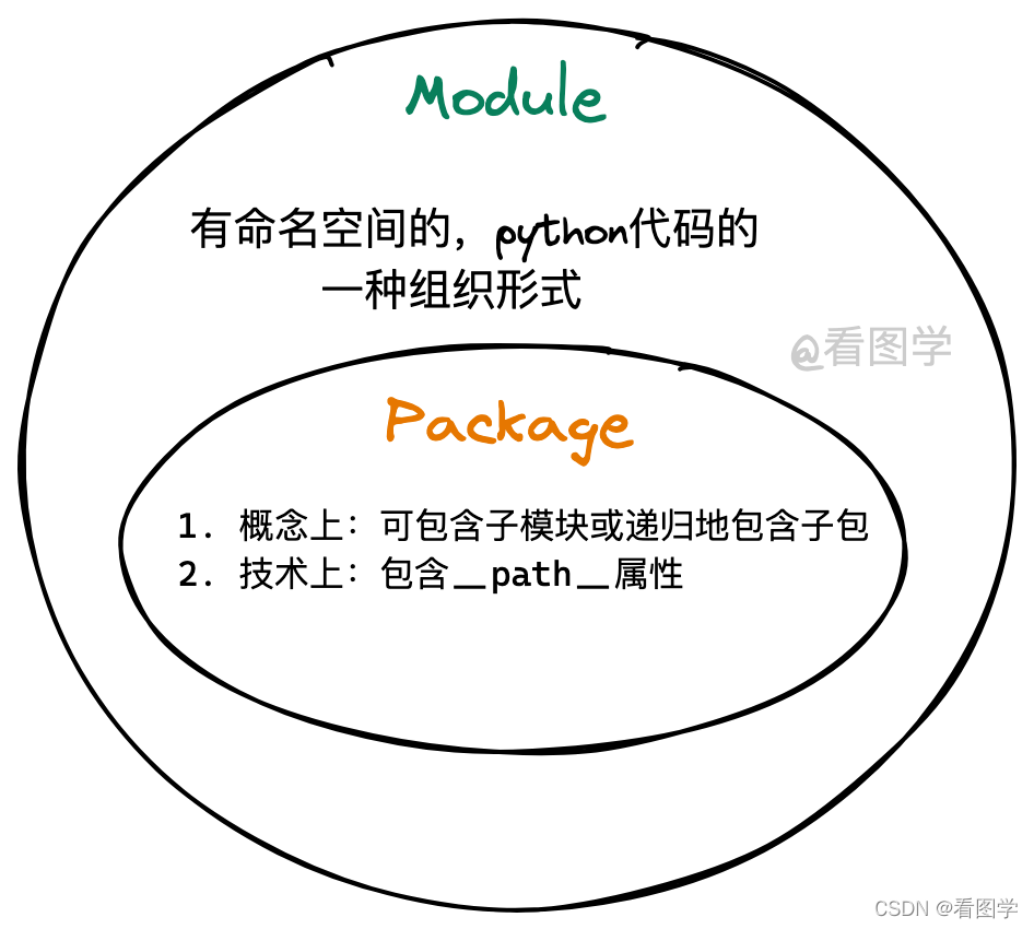 python中包和模块的关系 python 库,包,模块的区别_python中包和模块的关系