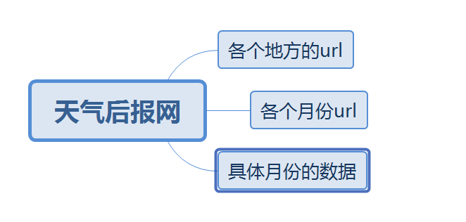 如何用python爬取天气预报 python爬取天气后报_html_03