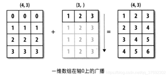 python 广播机制 numpy 广播机制_python