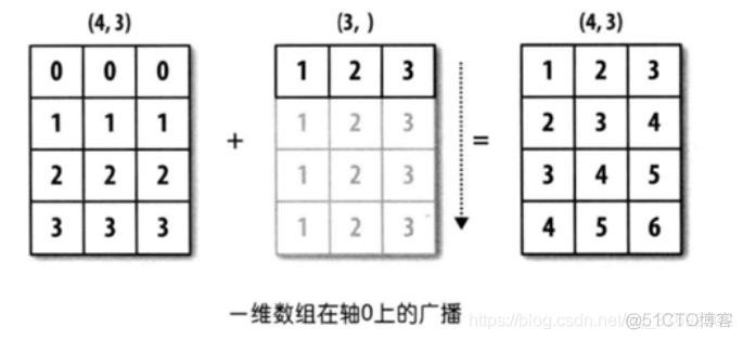 python 广播机制 numpy 广播机制_广播机制