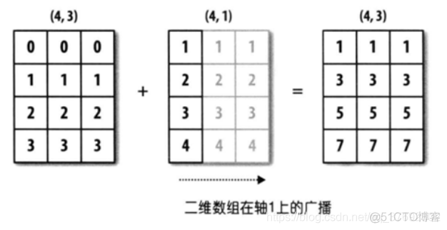 python 广播机制 numpy 广播机制_python_03