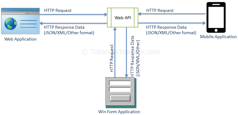 .net 后端 .net 后端webaip 增删改查自动生成_数据