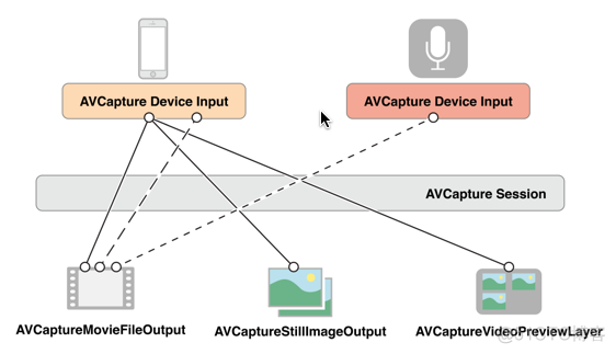 ios视频直播开发 ios开发直播相关经验_输出设备