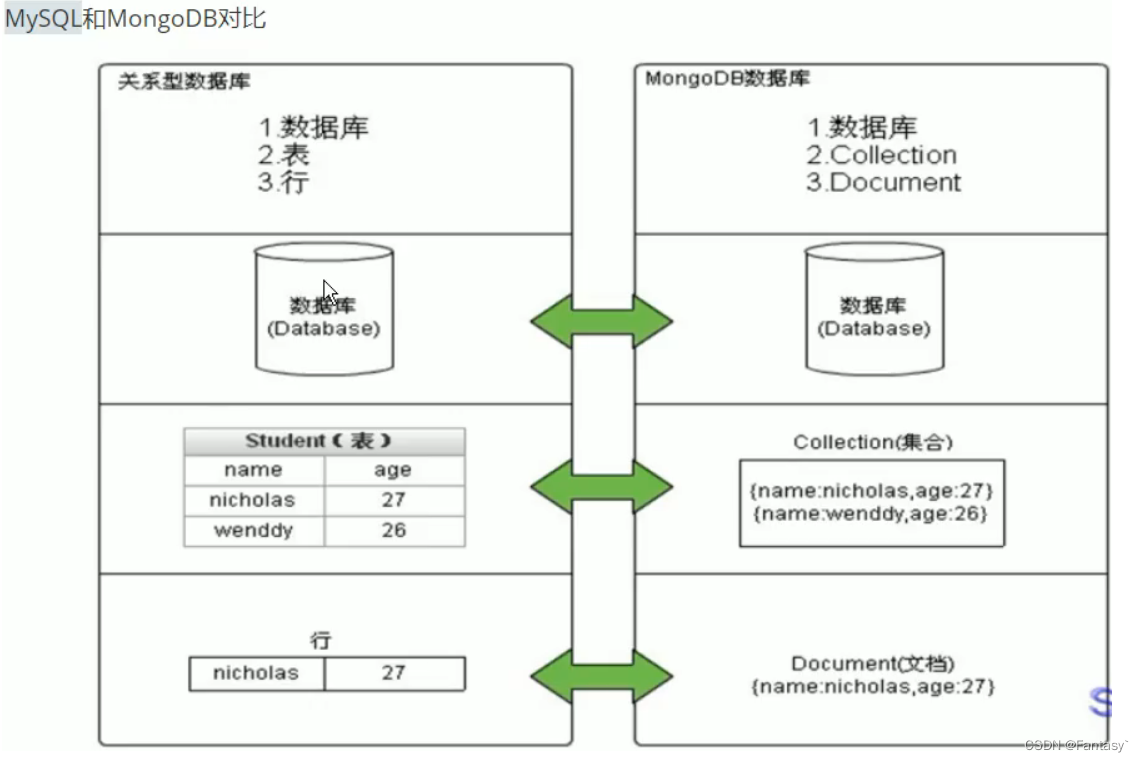 mongodb教程推荐 mongodb 入门_字段_06