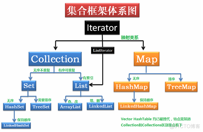 java集合和数组的区别 java集合与数组的比较_List