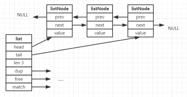 redis skiplist数据结构 redis数据结构list底层_链表_03