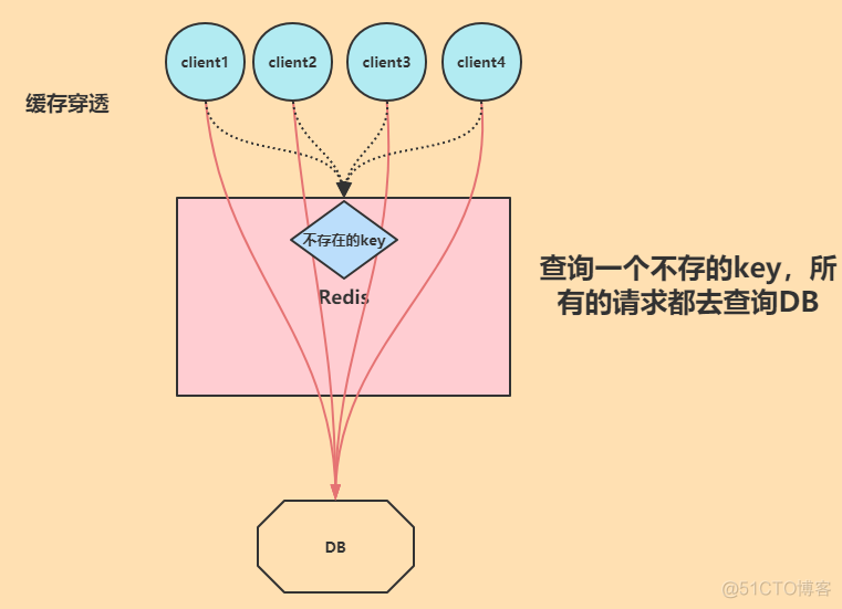 redis瓶颈 解决方案 redis三大问题_缓存_02