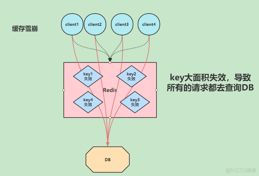 redis瓶颈 解决方案 redis三大问题_redis_07