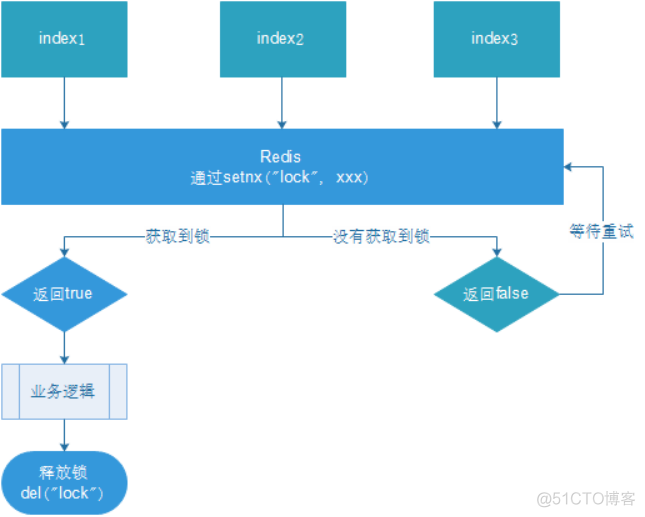 redis瓶颈 解决方案 redis三大问题_分布式_09