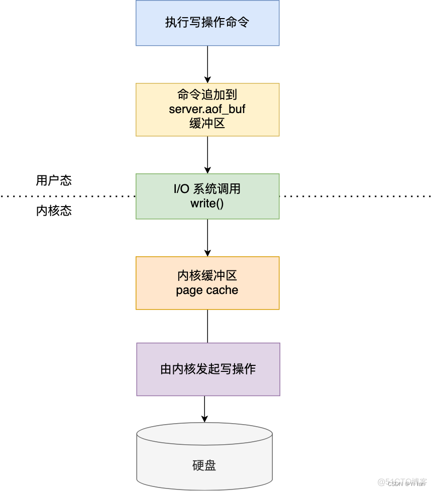 redis持久化aof和rdb区别 redis中rdb持久化和aof持久化_redis_04