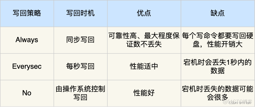 redis持久化aof和rdb区别 redis中rdb持久化和aof持久化_数据库_06