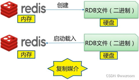 redis持久化aof结合rdb redis持久化rdb和aof优缺点_数据