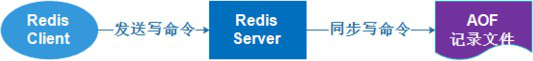redis持久化aof结合rdb redis持久化rdb和aof优缺点_redis持久化aof结合rdb_02