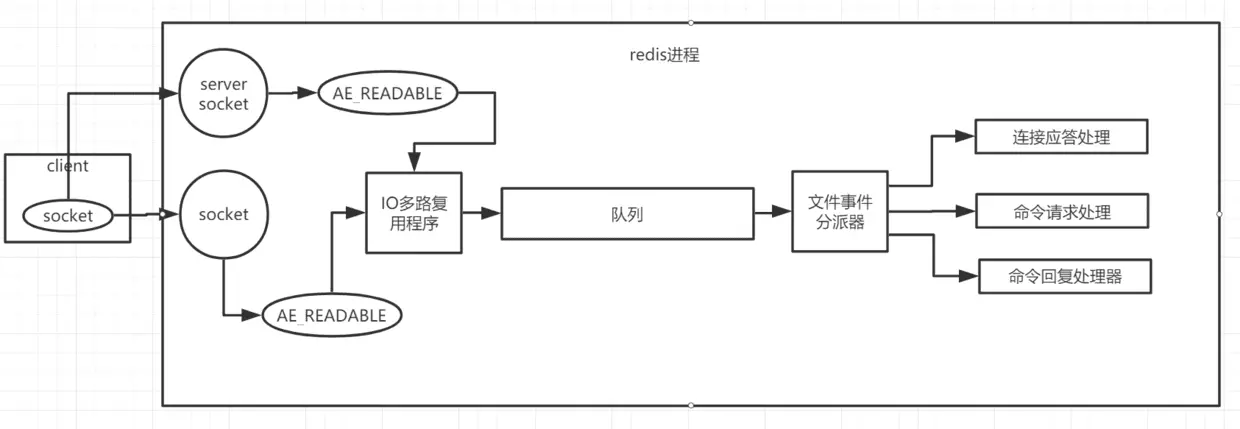 redis有线程安全问题吗 redis 线程模型原理_redis有线程安全问题吗