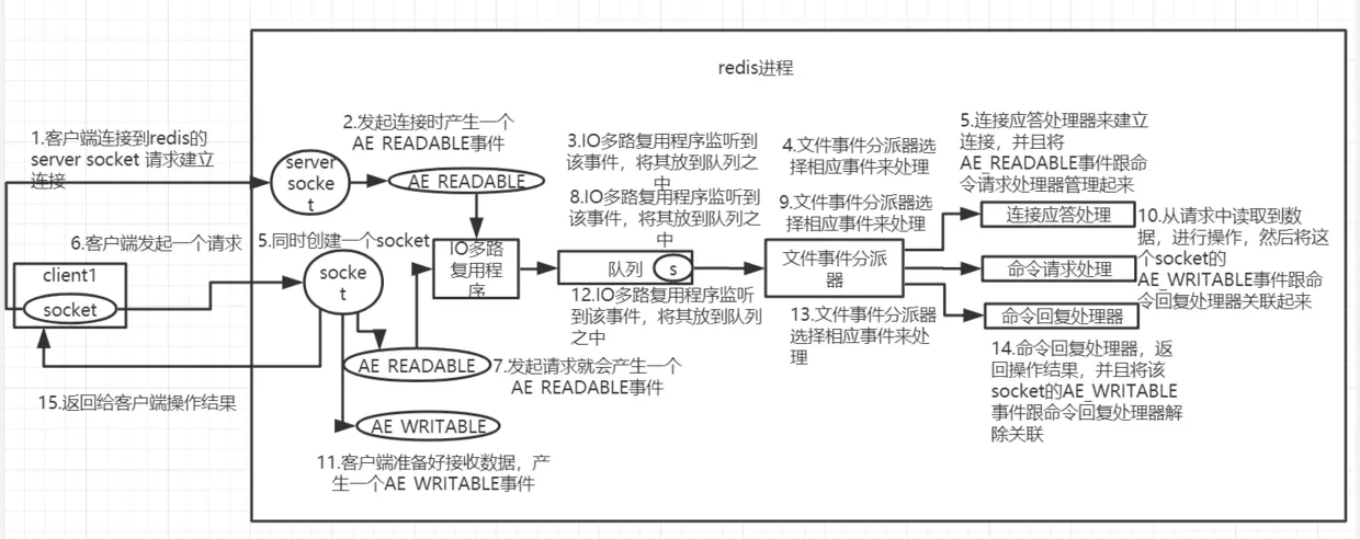 redis有线程安全问题吗 redis 线程模型原理_死磕 Redis_02